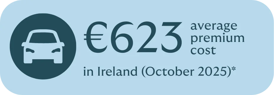 infographic showing average car insurance premium cost in Ireland, October 2025