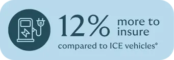 Infographic comparing EV insurance costs to ICE vehicles in Ireland